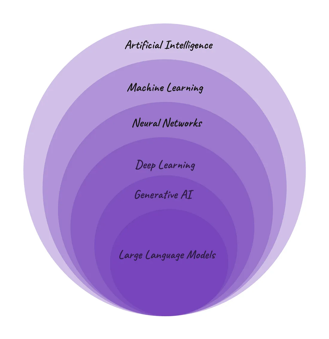LLMs in context