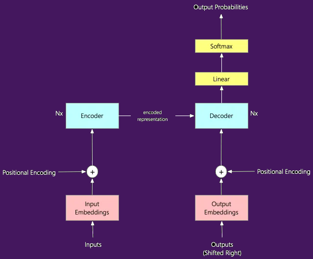 Transformer Architecture Simplified